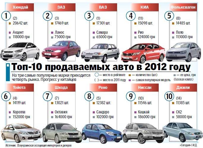 Куплю 2010 Автомобиль Цена